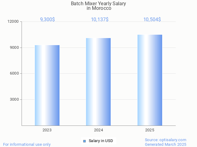batch mixer salary in morocco 2025 batch mixer salary in morocco 2025