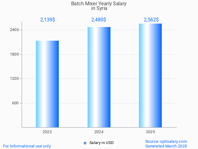 batch mixer salary in syria 2025 batch mixer salary in syria 2025