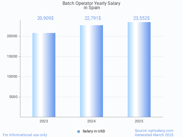 batch operator salary in spain 2025 batch operator salary in spain 2025
