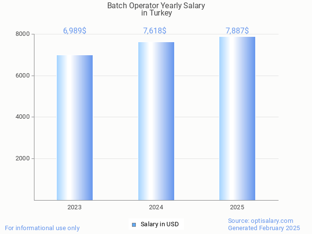 batch operator salary in turkey 2025 batch operator salary in turkey 2025