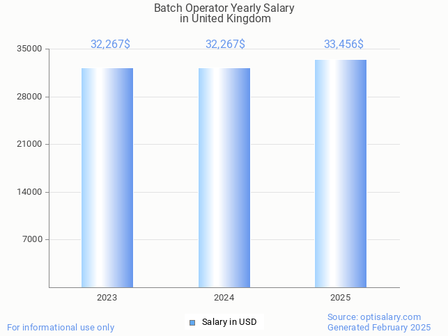 batch operator salary in united kingdom 2025 batch operator salary in united kingdom 2025