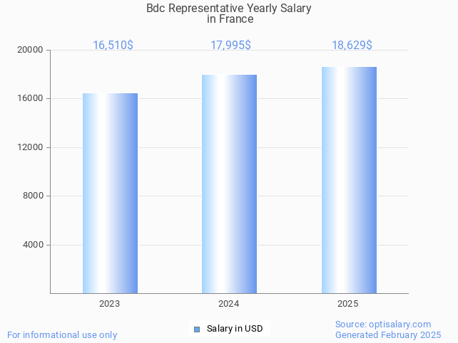 bdc representative salary in france 2025