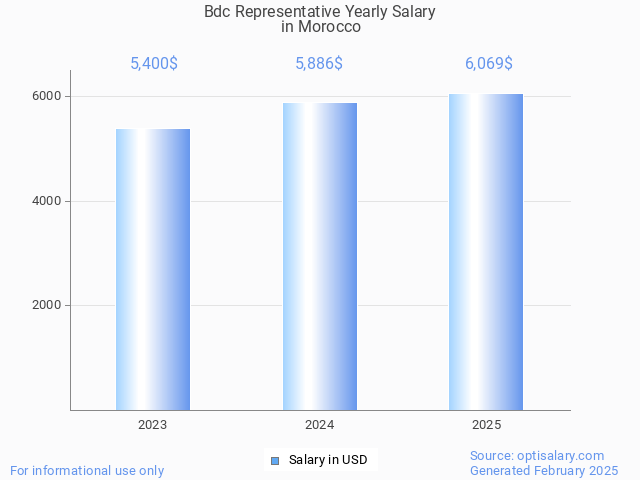 bdc representative salary in morocco 2025 bdc representative salary in morocco 2025