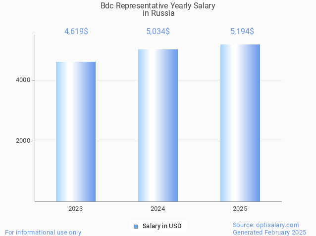 bdc representative salary in russia 2025 bdc representative salary in russia 2025