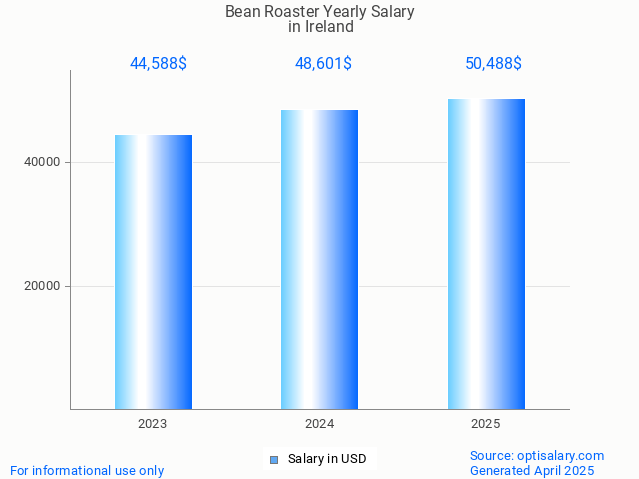 bean roaster salary in ireland 2025 bean roaster salary in ireland 2025
