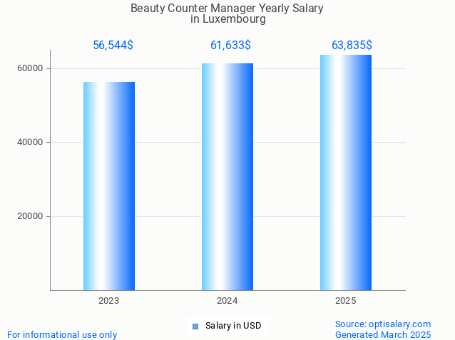 beauty counter manager salary in luxembourg 2025 beauty counter manager salary in luxembourg 2025