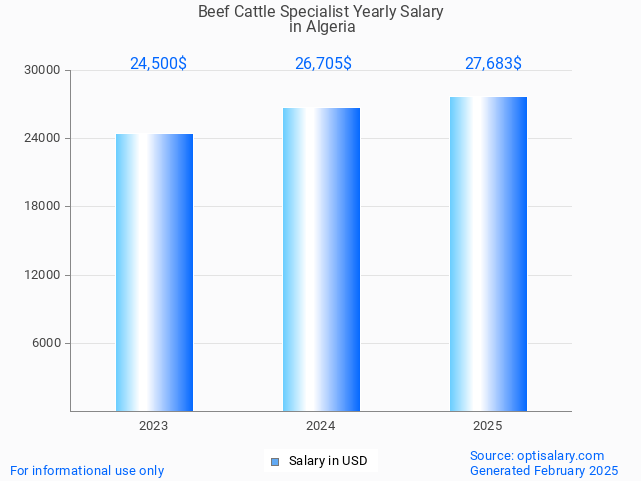beef cattle specialist salary in algeria 2025 beef cattle specialist salary in algeria 2025