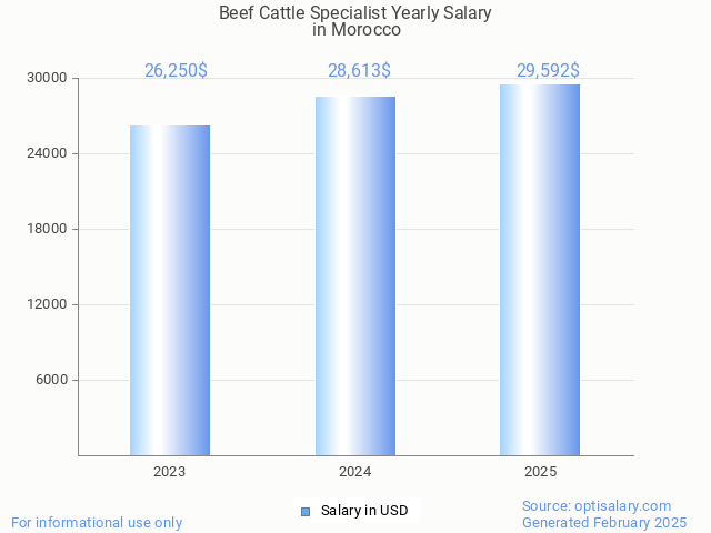 beef cattle specialist salary in morocco 2025 beef cattle specialist salary in morocco 2025