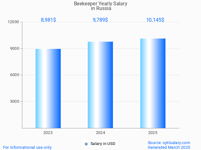 beekeeper salary in russia 2025 beekeeper salary in russia 2025