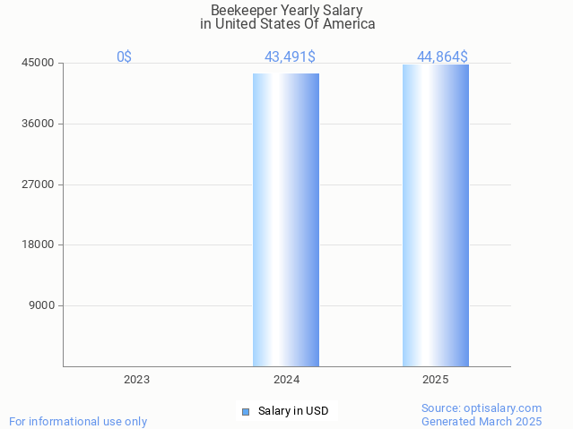 beekeeper salary in united states of america 2025 beekeeper salary in united states of america 2025
