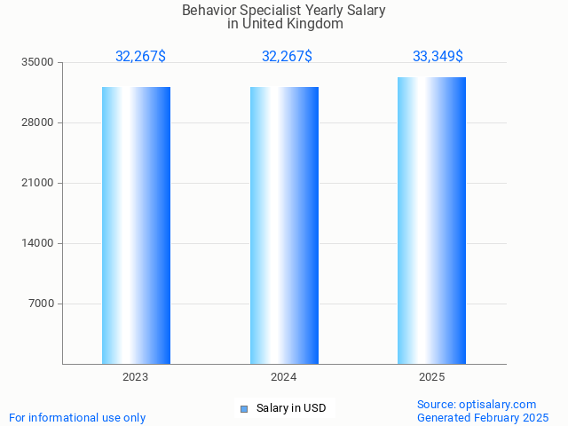 behavior specialist salary in united kingdom 2025