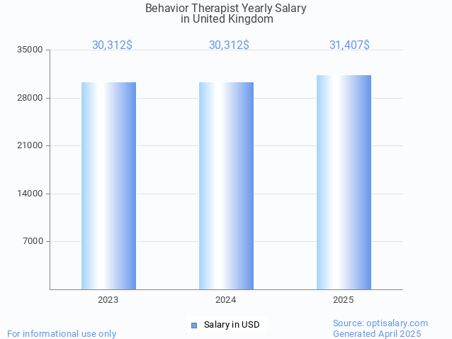 behavior therapist salary in united kingdom 2025 behavior therapist salary in united kingdom 2025