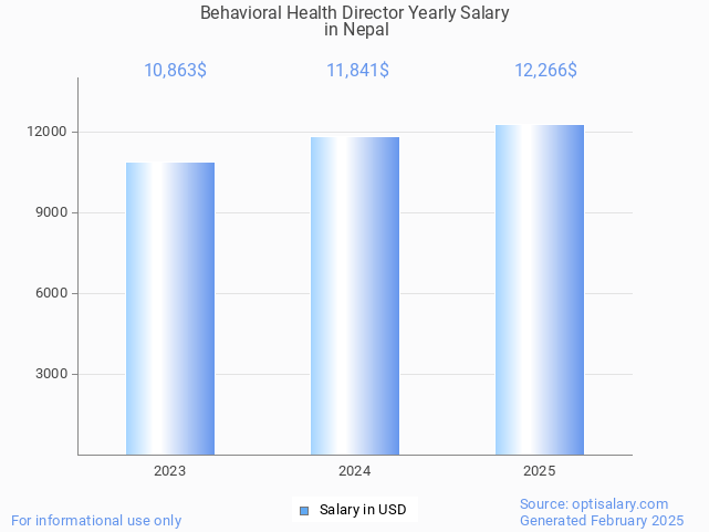 behavioral health director salary in nepal 2025 behavioral health director salary in nepal 2025