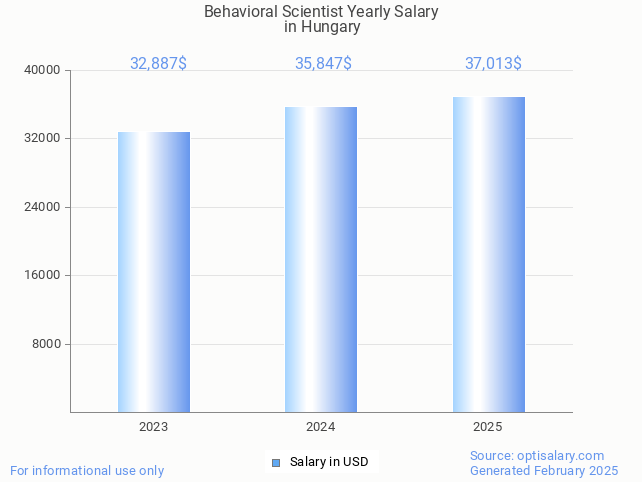 behavioral scientist salary in hungary 2025 behavioral scientist salary in hungary 2025