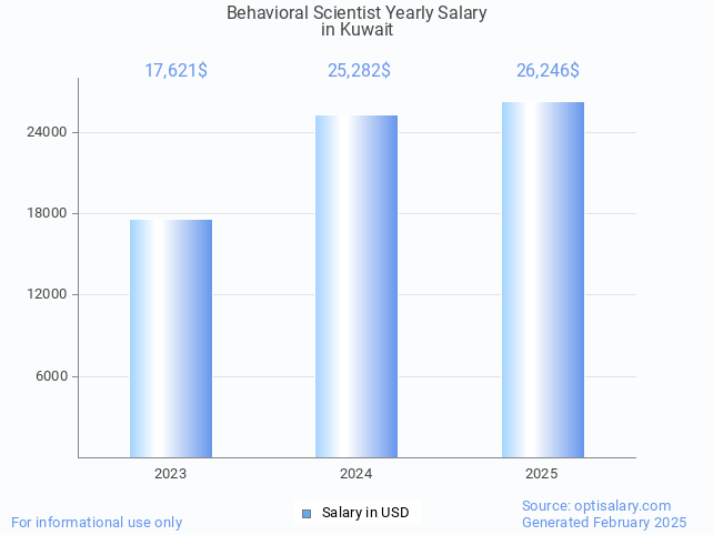 behavioral scientist salary in kuwait 2025