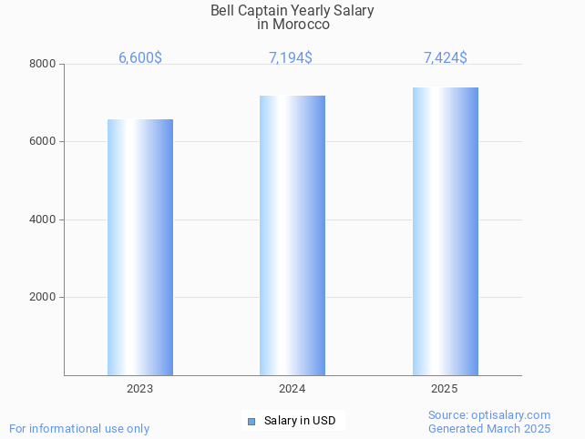 bell captain salary in morocco 2025 bell captain salary in morocco 2025