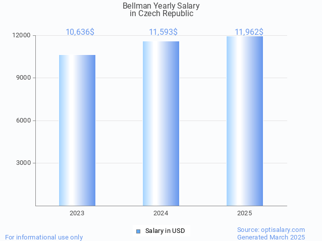 bellman salary in czech republic 2025