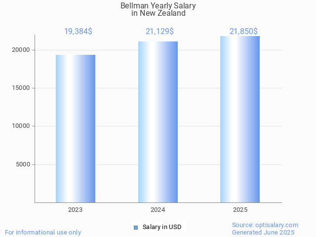 bellman salary in new zealand 2025 bellman salary in new zealand 2025