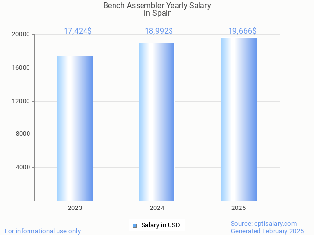 bench assembler salary in spain 2025 bench assembler salary in spain 2025
