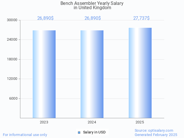bench assembler salary in united kingdom 2025 bench assembler salary in united kingdom 2025