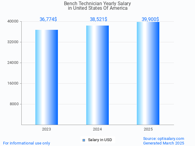 bench technician salary in united states of america 2025 bench technician salary in united states of america 2025