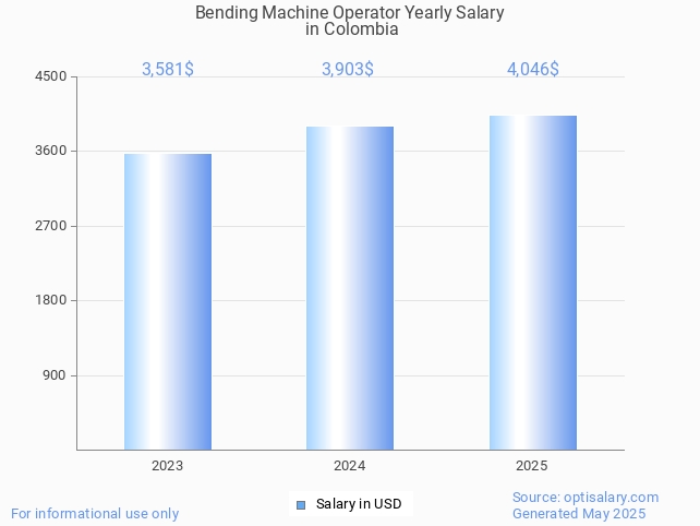bending machine operator salary in colombia 2025 bending machine operator salary in colombia 2025