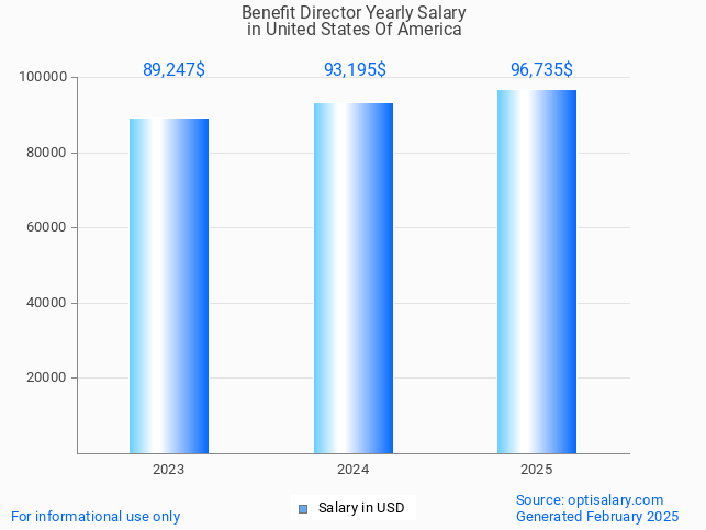 benefit director salary in united states of america 2025 benefit director salary in united states of america 2025