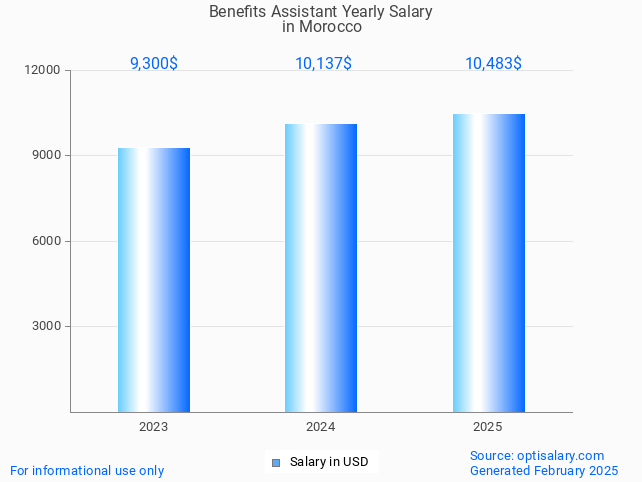 benefits assistant salary in morocco 2025 benefits assistant salary in morocco 2025