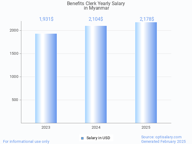 benefits clerk salary in myanmar 2025 benefits clerk salary in myanmar 2025