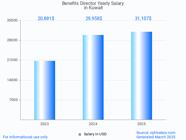 benefits director salary in kuwait 2025 benefits director salary in kuwait 2025