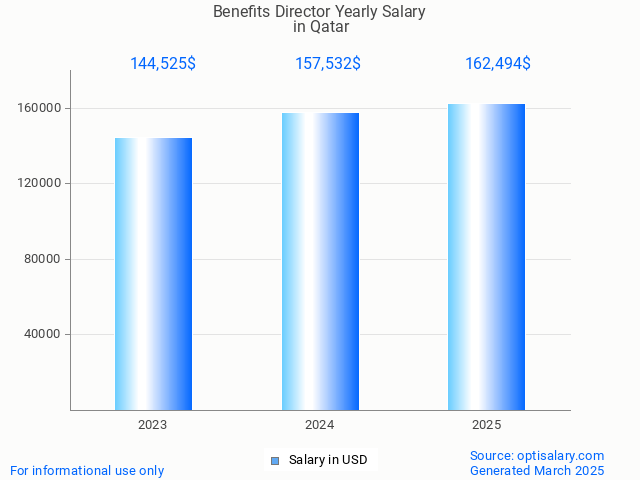benefits director salary in qatar 2025 benefits director salary in qatar 2025