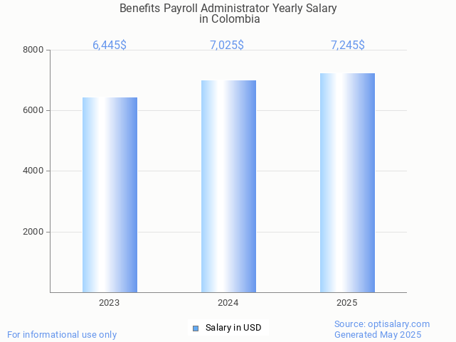 benefits payroll administrator salary in colombia 2025 benefits payroll administrator salary in colombia 2025