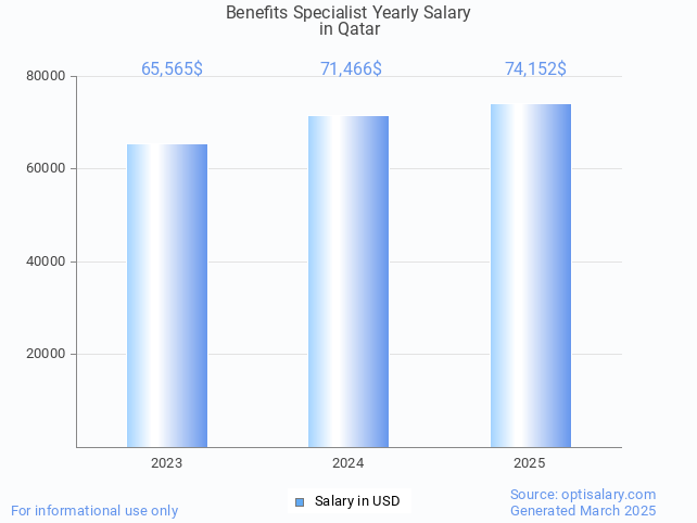 benefits specialist salary in qatar 2025 benefits specialist salary in qatar 2025