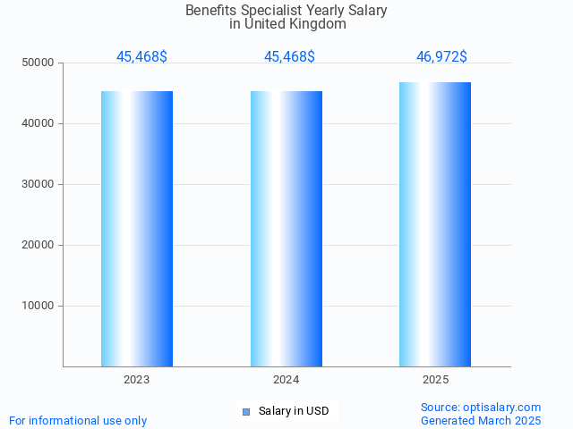 benefits specialist salary in united kingdom 2025 benefits specialist salary in united kingdom 2025