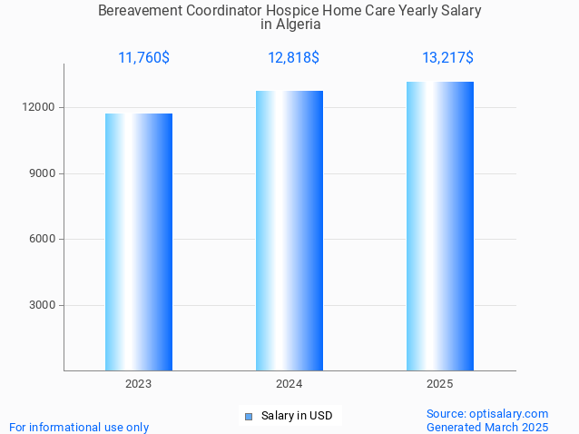 bereavement coordinator hospice home care salary in algeria 2025 bereavement coordinator hospice home care salary in algeria 2025