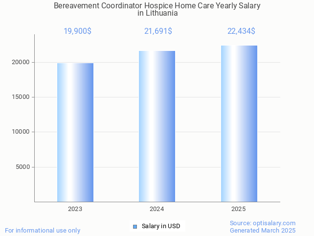 bereavement coordinator hospice home care salary in lithuania 2025 bereavement coordinator hospice home care salary in lithuania 2025