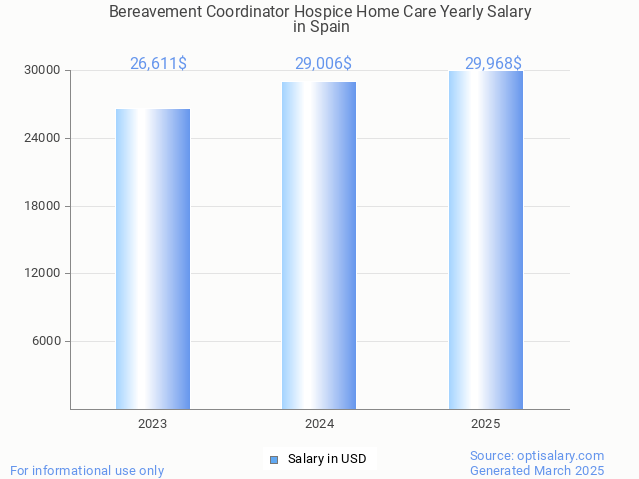 bereavement coordinator hospice home care salary in spain 2025 bereavement coordinator hospice home care salary in spain 2025
