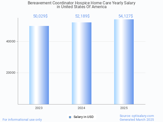 bereavement coordinator hospice home care salary in united states of america 2025 bereavement coordinator hospice home care salary in united states of america 2025