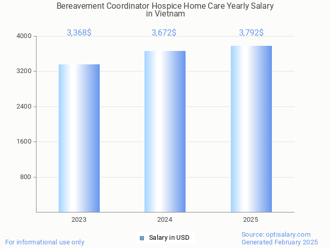 bereavement coordinator hospice home care salary in vietnam 2025 bereavement coordinator hospice home care salary in vietnam 2025