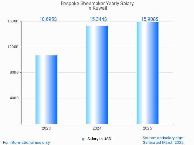 bespoke shoemaker salary in kuwait 2025 bespoke shoemaker salary in kuwait 2025