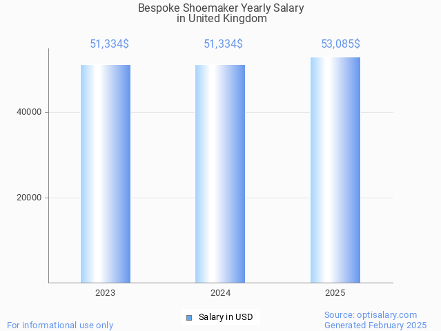 bespoke shoemaker salary in united kingdom 2025 bespoke shoemaker salary in united kingdom 2025