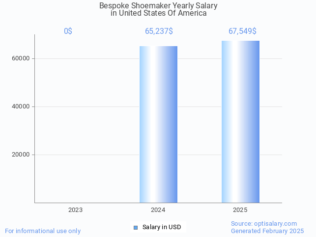 bespoke shoemaker salary in united states of america 2025 bespoke shoemaker salary in united states of america 2025