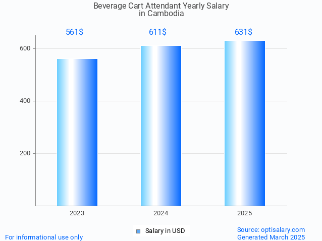 beverage cart attendant salary in cambodia 2025 beverage cart attendant salary in cambodia 2025