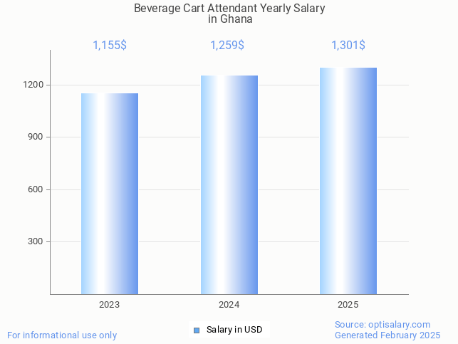 beverage cart attendant salary in ghana 2025