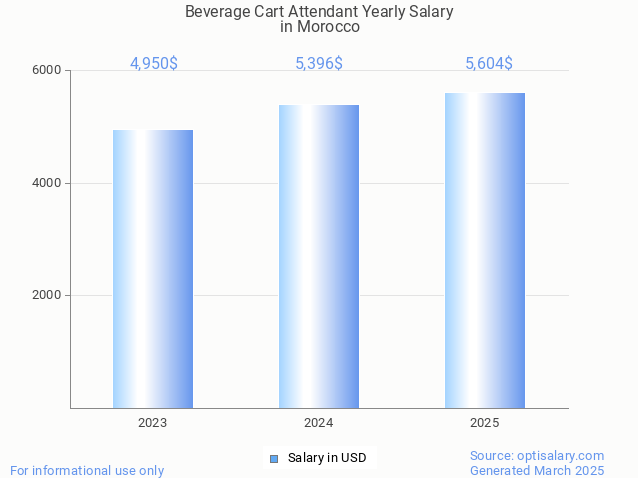 beverage cart attendant salary in morocco 2025 beverage cart attendant salary in morocco 2025