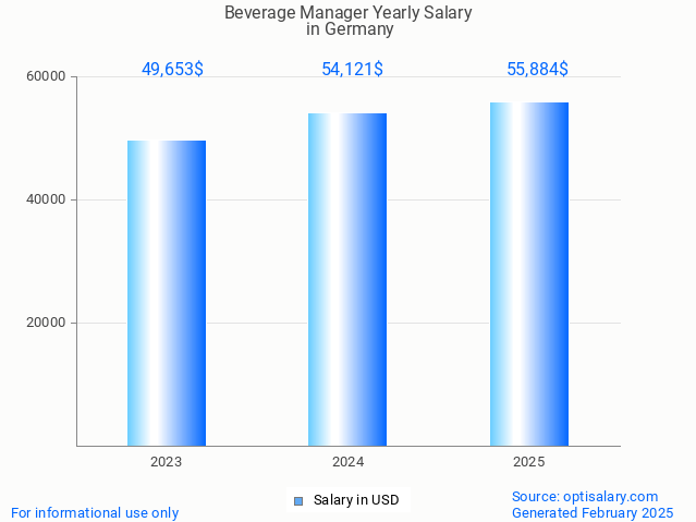 beverage manager salary in germany 2025 beverage manager salary in germany 2025
