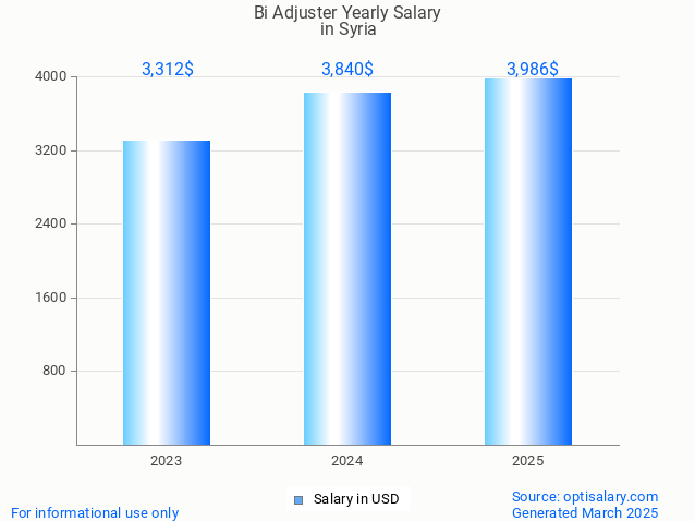 bi adjuster salary in syria 2025 bi adjuster salary in syria 2025