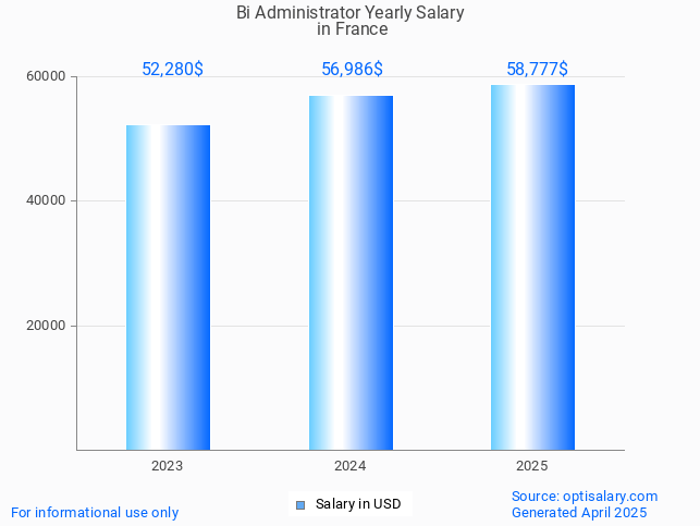 bi administrator salary in france 2025 bi administrator salary in france 2025