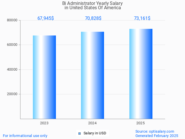 bi administrator salary in united states of america 2025 bi administrator salary in united states of america 2025