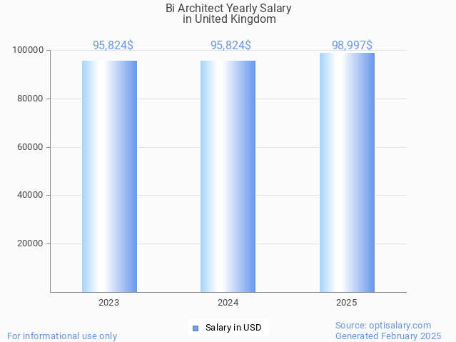 bi architect salary in united kingdom 2025 bi architect salary in united kingdom 2025